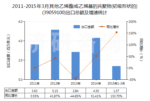 2011-2015年3月其他乙烯酯或乙烯基的共聚物(初級形狀的)(39059100)出口總額及增速統(tǒng)計